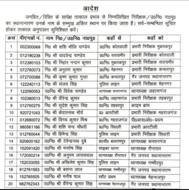 आजमगढ़ जिले में कानून व्यवस्था बनाए रखने के लिए 13 थाना अध्यक्ष सहित 20 का हुआ तबादला